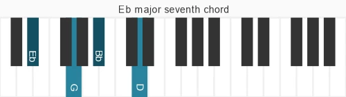 Piano voicing of chord Eb maj7